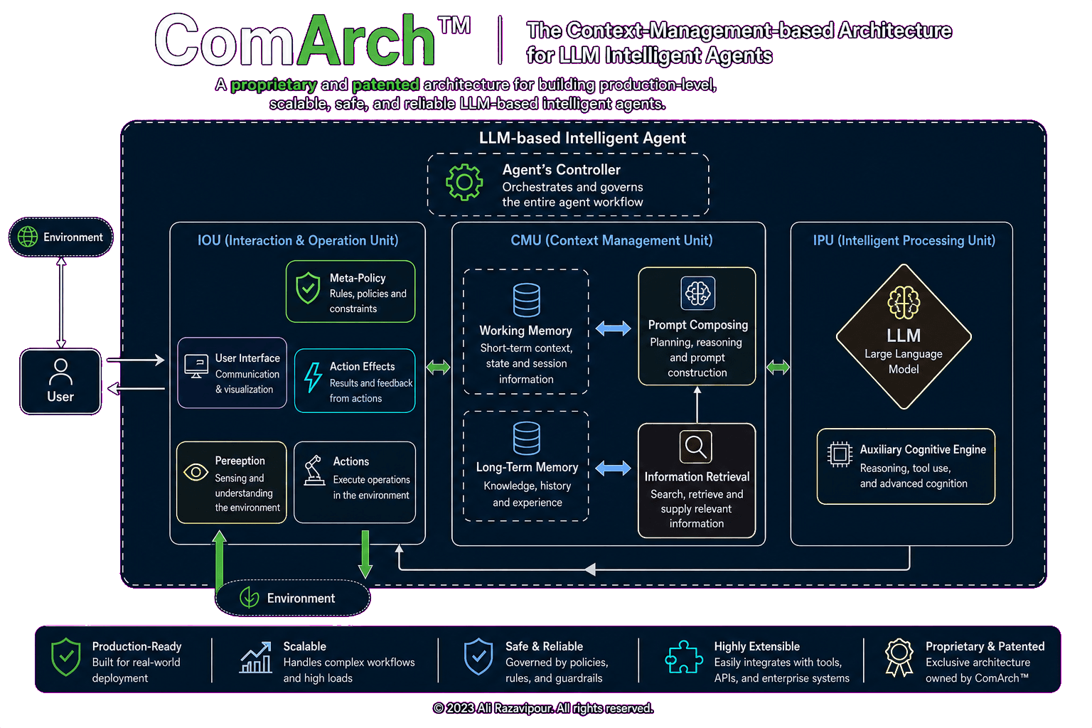ComArch context-management-based architecture for LLM intelligent agents